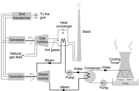 Combined Cycle Gas Turbine (CCGT) – The Project Definition.